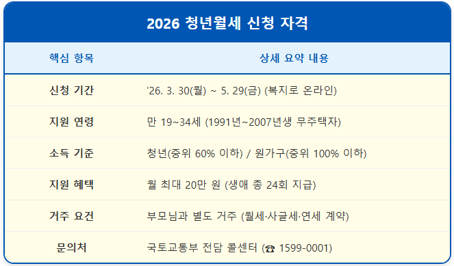 청년월세 신청 자격 확인 모의 테스트 방법 1
