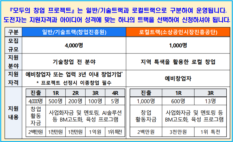 2026 모든 국민 대상 5,000명 창업가 모집 2