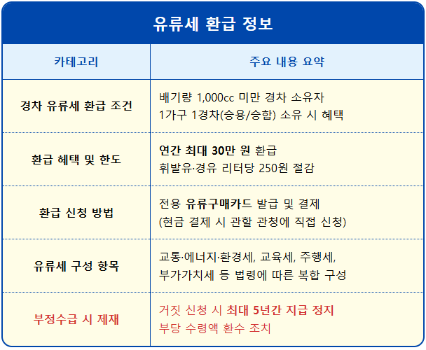 경차 타는데 환급 안 받으세요? 연간 30만 원 아끼는 법 1