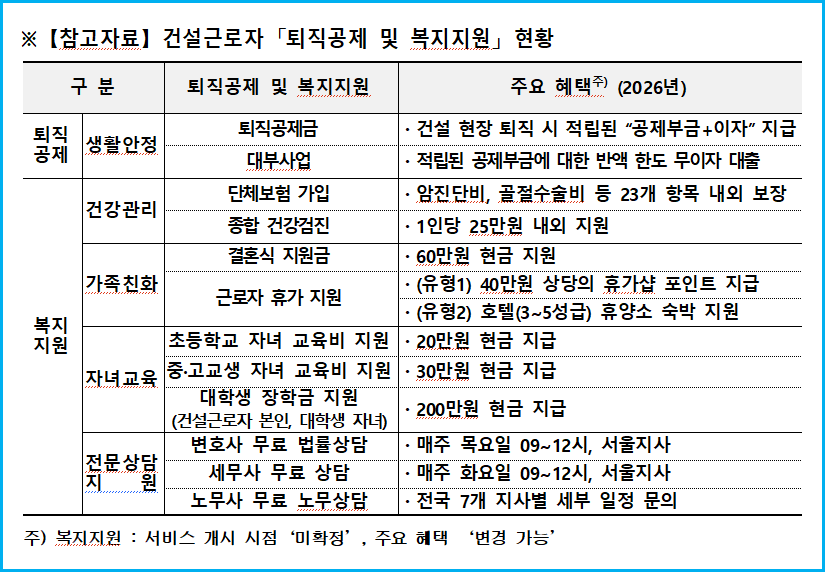 2026년 건설근로자 결혼식지원 60만원 신청 2