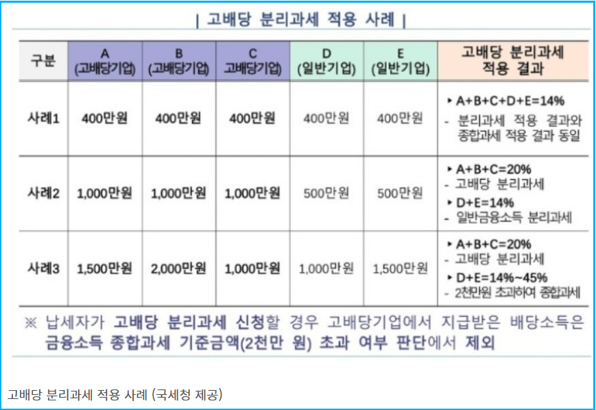 금융소득 2000만 원 이상 세금 혜택 '고배당 분리과세' 2