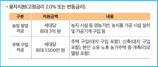 2026년 귀농 vs 귀어, 정착금 3억 원 지원사업 2