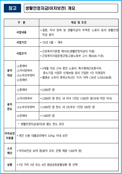 자녀 양육비 대출, '생활안정자금 이차보전' 융자 3