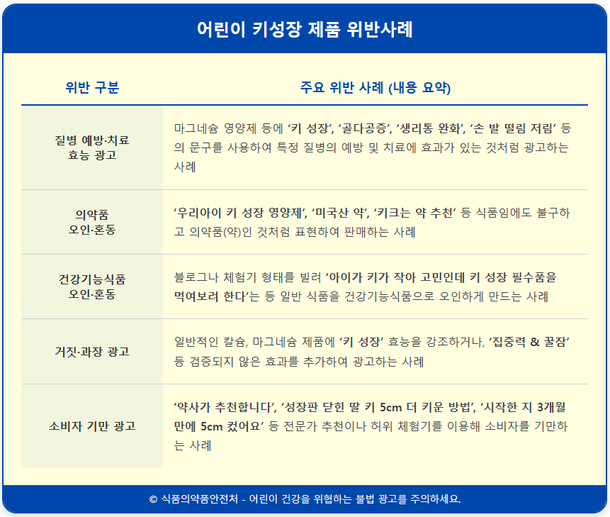 ‘키성장’ 광고의 함정,(식약처 공개) 부당광고 실태 2
