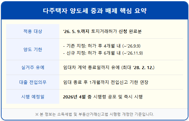 1분 요약 양도세 중과 면제받는 토지거래허가 조건 1
