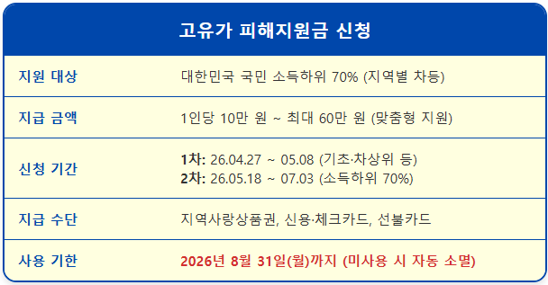 피해지원금 소득하위 70% 및 차상위계층이란? 1
