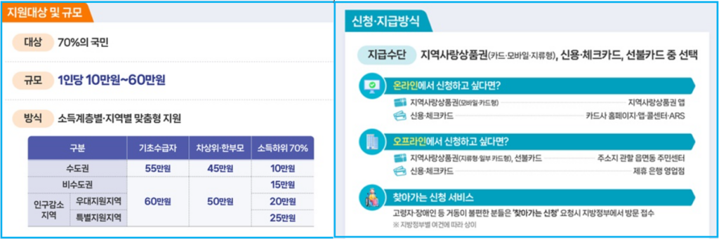 피해지원금 소득하위 70% 및 차상위계층이란? 3