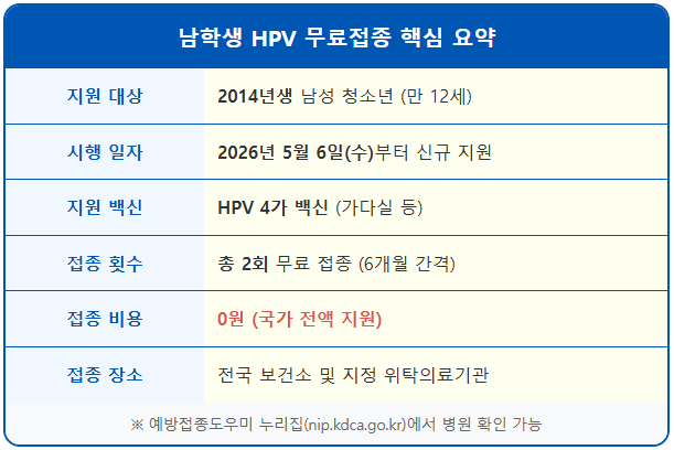 12세(2014년생) 남학생 HPV 무료접종 1