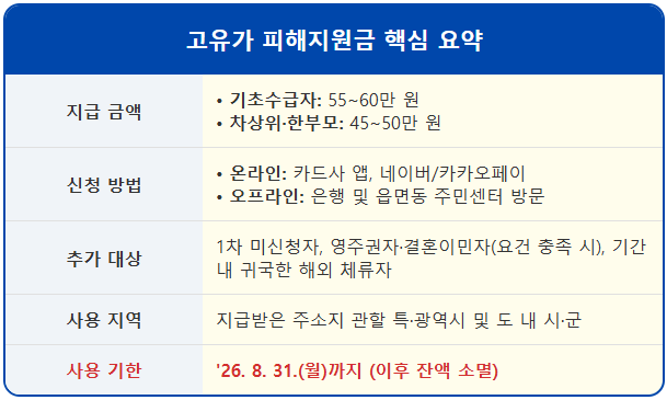 기초수급자·차상위·한부모 피해지원금 주요 궁금증 1