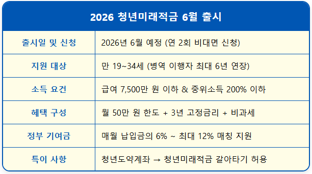 6월 출시 청년미래적금 정부기여금 12% 받는 법 1