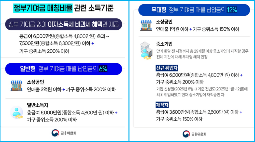 6월 출시 청년미래적금 정부기여금 12% 받는 법 3