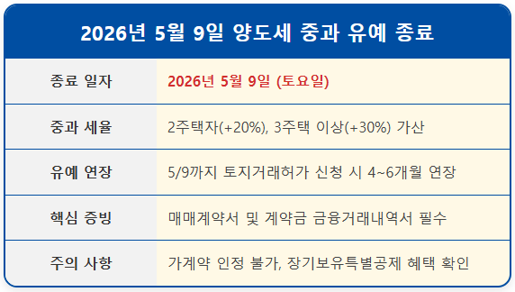 다주택자 양도세 자가진단 홈택스 모의계산 1