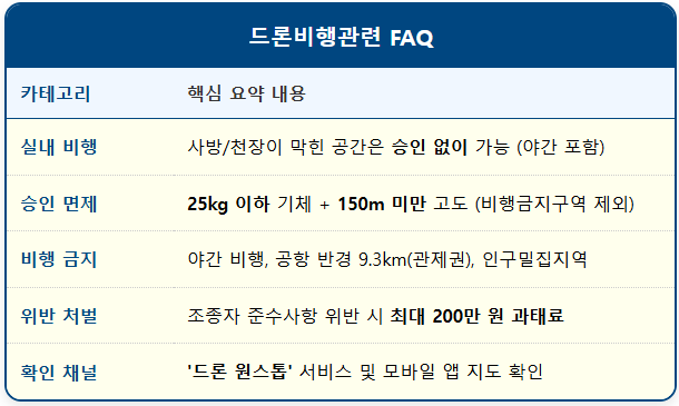 드론 비행승인 관련 원스톱 활용 FAQ 1