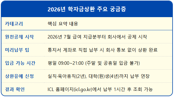회사 모르게 학자금 상환 가능할까? 학자금 상환 FAQ 1