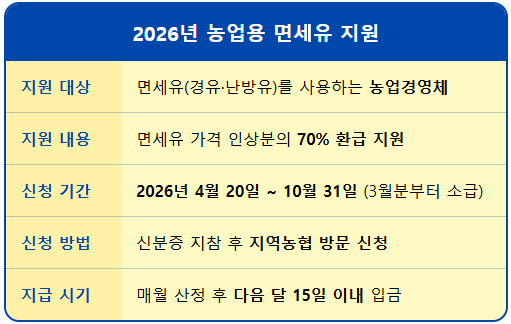 트랙터 콤바인 경유값 70% 돌려받는 법 1