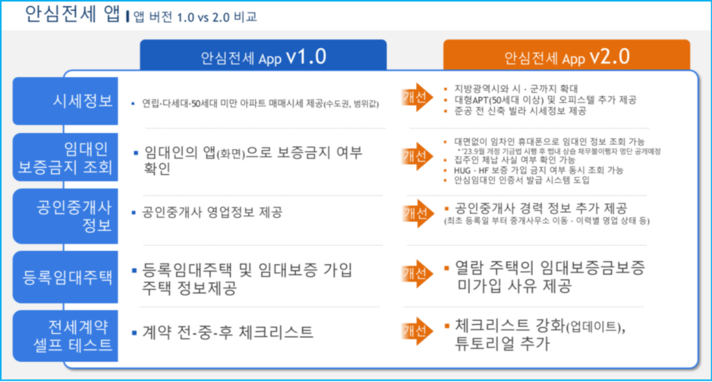 안심전세 앱 집주인 체납 조회 전세사기 예방하기 3