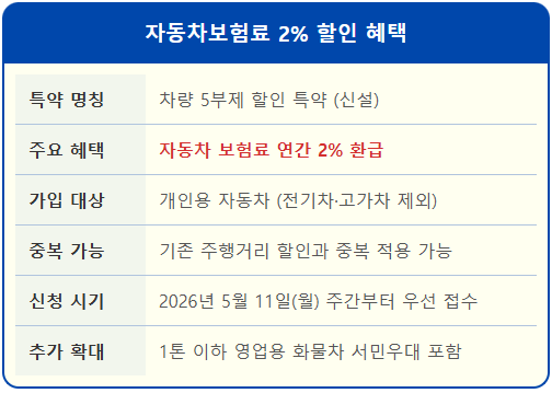 차량 5부제 자동차보험료 2% 환급 받는 법 1