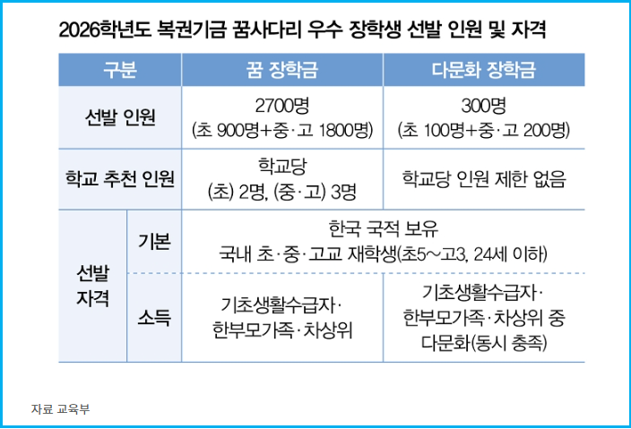 꿈사다리 장학생 선발, 성적보다 꿈이 먼저 2