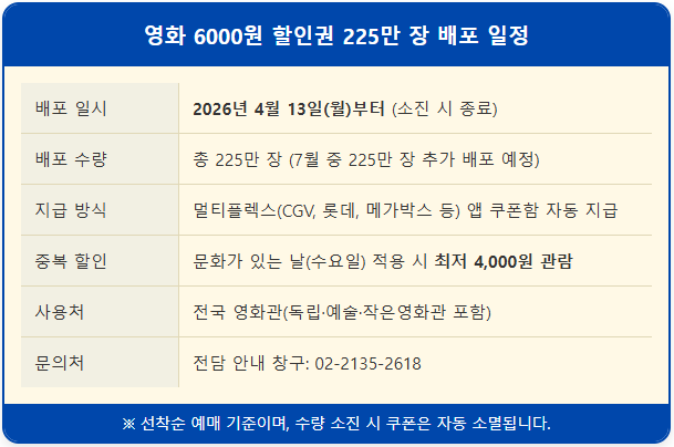 영화 6000원 할인권 225만 장 배포 일정 및 사용 1