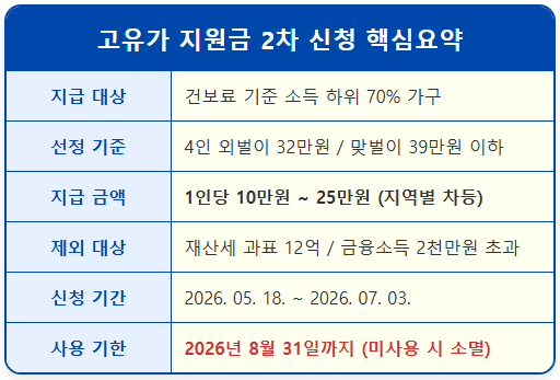 고유가 지원금 2차 맞벌이 4인 가구 선정 기준 1