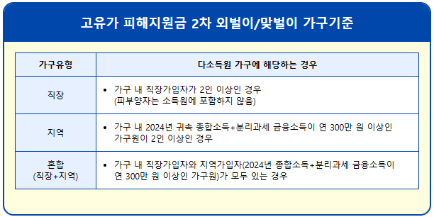 고유가 지원금 2차 맞벌이 4인 가구 선정 기준 2