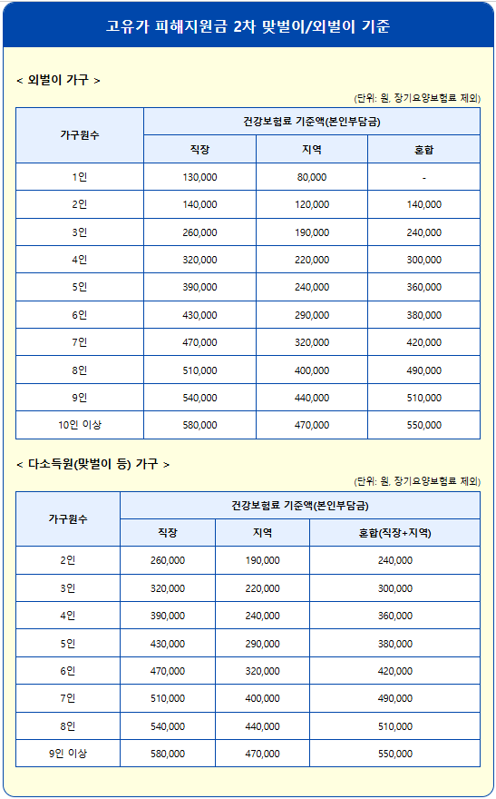 고유가 지원금 2차 맞벌이 4인 가구 선정 기준 3