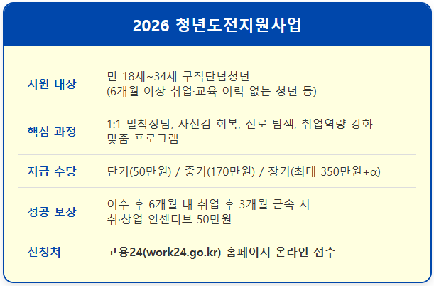 최대 350만 원 수당 받는 청년도전지원사업 1