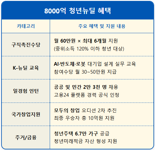 청년뉴딜 혜택, 나도 60만원 받을 수 있을까 1