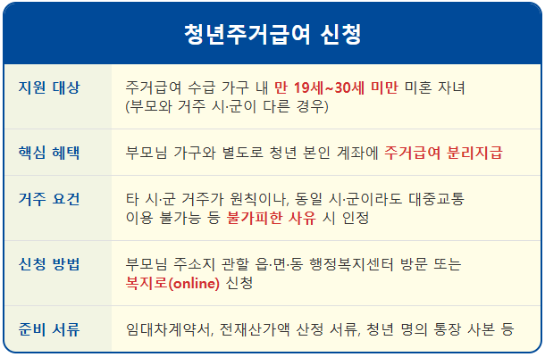 독립을 꿈꾸는 청년, 주거급여 월세 지원 받는 법 1