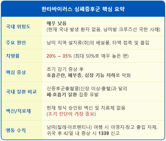 남미 여행 한타바이러스 심폐증후군 예방 수칙 1