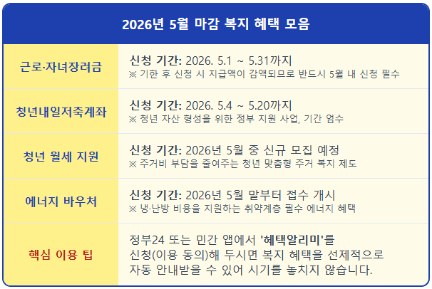 2026년 5월 정부혜택 모음 및 혜택알리미 신청 1
