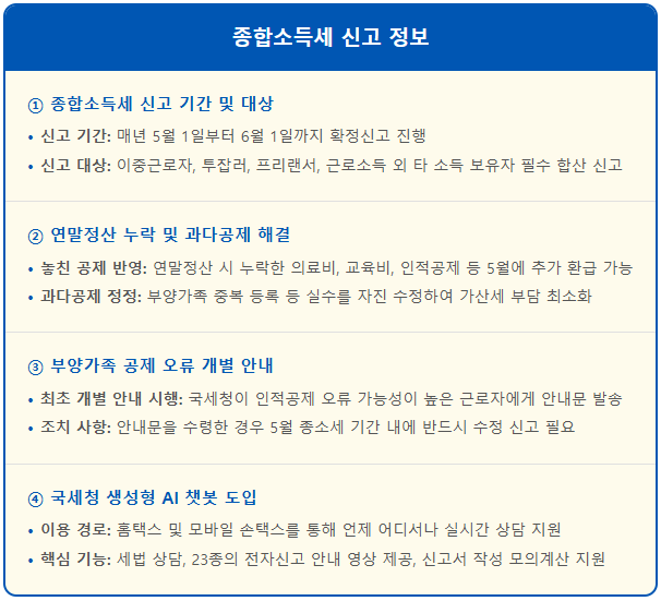 연말정산 공제 누락 종합소득세 신고 해결법 1
