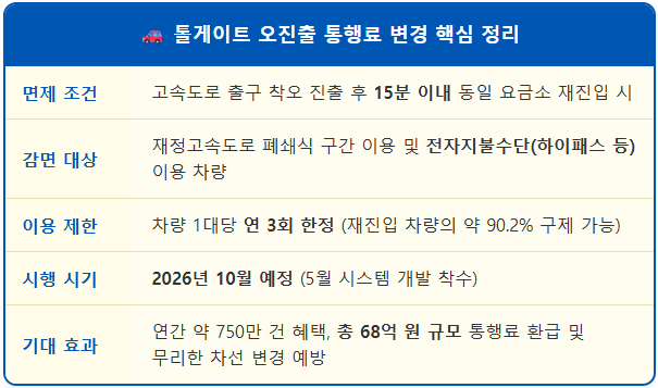고속도로 나들목 잘못 나갔을 때 통행료 면제방법 1