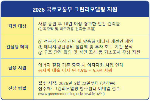 노후 자택 공사비 국토부 지원 그린리모델링 1