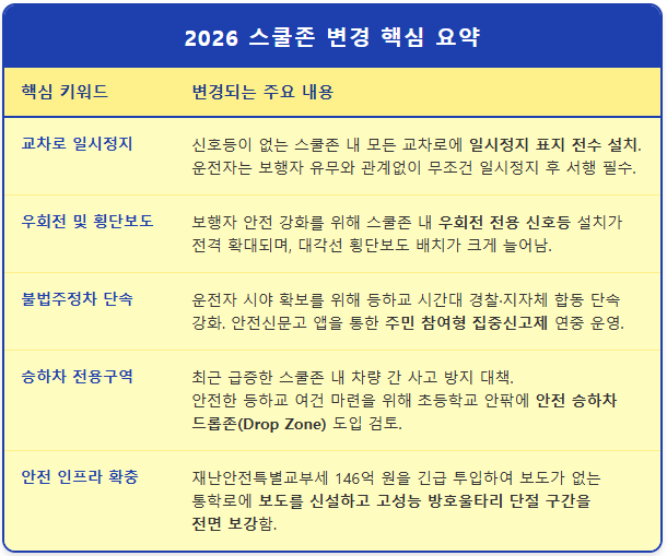 스쿨존 승하차 전용구역 도입과 과태료 1