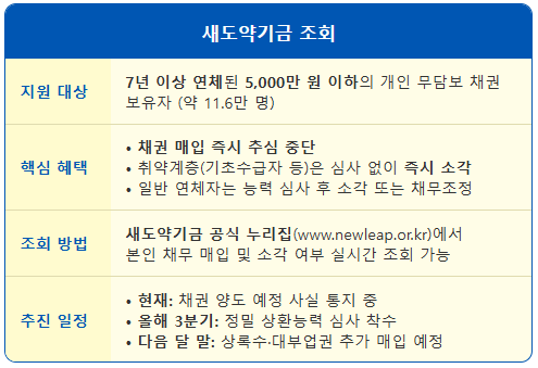 새도약기금 장기연체 채권 소각 대상 확인법 1