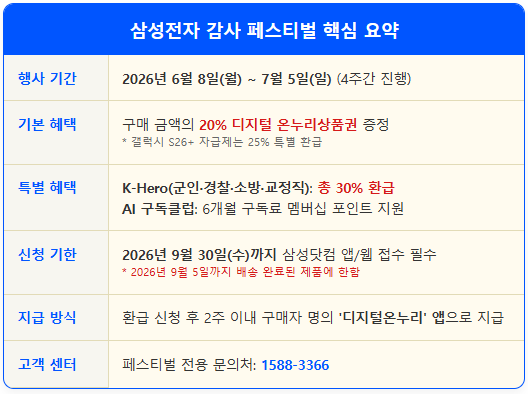 삼성전자 감사 페스티벌 배송 조건 및 상품권 지급 1