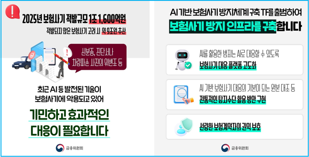 AI 기반 보험사기 2가지 사례와 방지 3