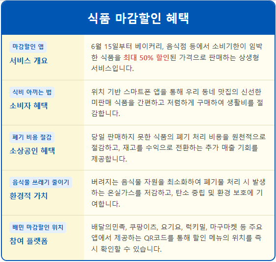 식품 마감할인 50%, 우리 동네 매장 찾기 1