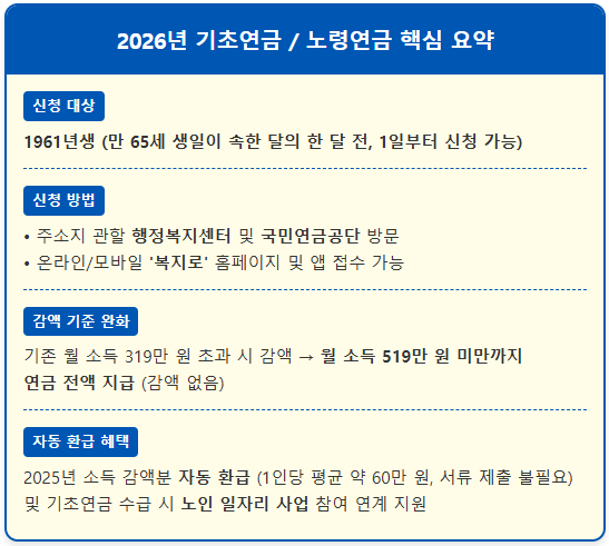 61년생 기초연금 신청 및 시니어 일자리 동시 신청 1