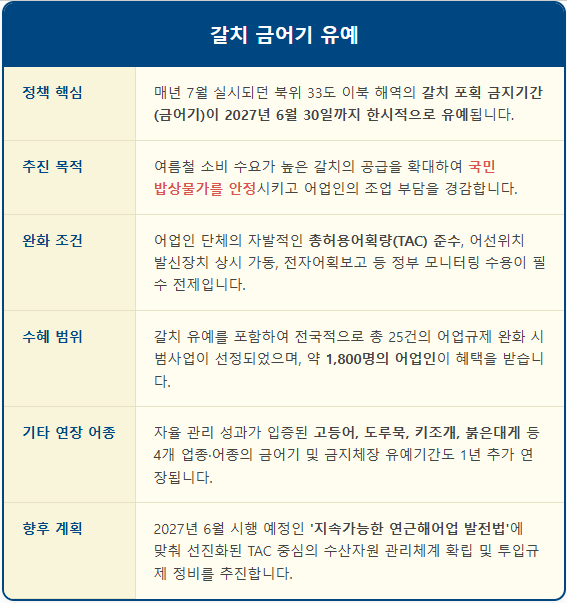 근해연승 갈치 금어기 2027년까지 유예 1