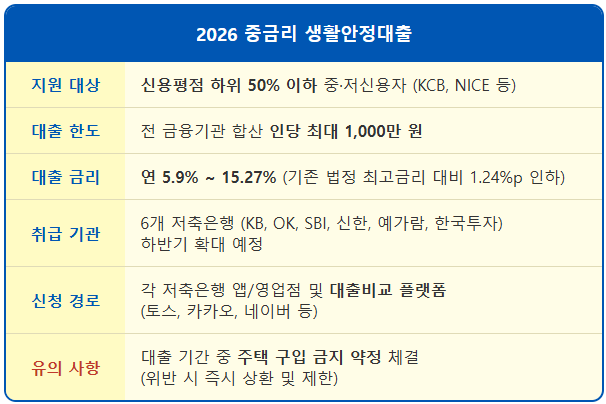 토스·카카오 신청 새로 나온 정부 생활 자금 대출 1