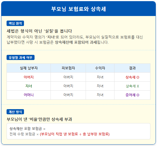 부모가 납부한 자녀 보험금 상속재산 포함 1