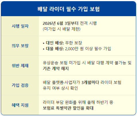 배달 라이더 유상운송용 보험 미가입 시 배달 제한 1