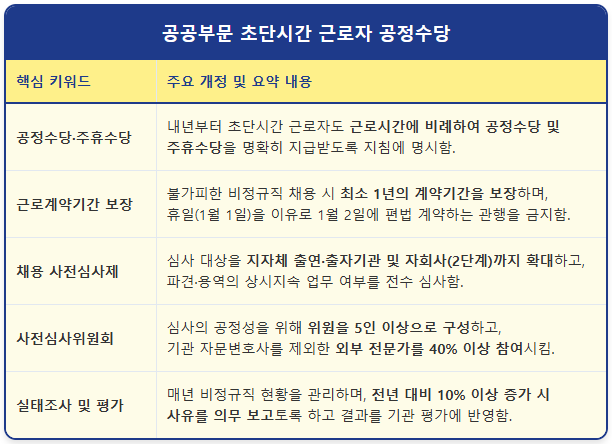 공공부문 비정규직 공정수당 지급 1