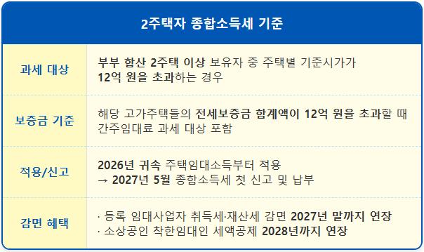 월세 안 받는 전세 2주택자도 세금 폭탄 맞는다? 1
