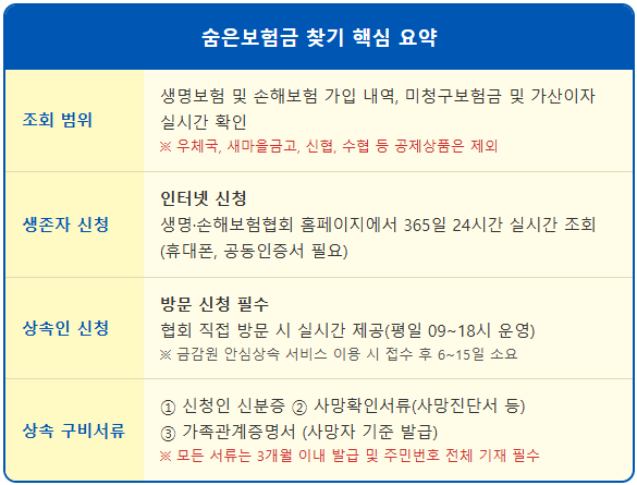 3분 만에 환급받는 숨은보험금 조회법 1