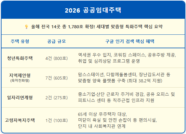 청년·신혼·어르신 지갑에 맞춘 임대주택 발표 1