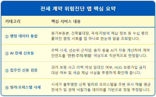 내 전세금 안전할까? '이것' 하나로 확인하는 앱 1