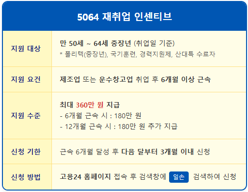 50-64세 중장년 재취업 지원금 최대 360만 원 1